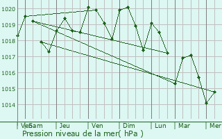 Graphe de la pression atmosphrique prvue pour Lupp-Violles