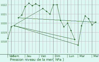 Graphe de la pression atmosphrique prvue pour Bussy-la-Pesle