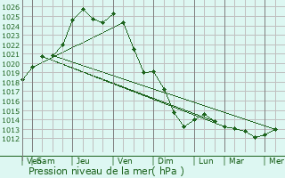 Graphe de la pression atmosphrique prvue pour Urspelt