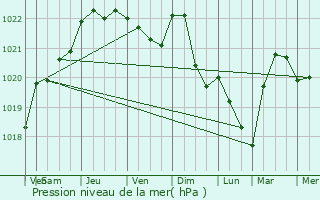 Graphe de la pression atmosphrique prvue pour Nannay