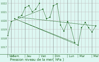 Graphe de la pression atmosphrique prvue pour Limoise