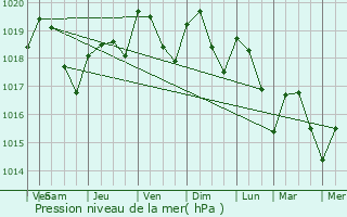 Graphe de la pression atmosphrique prvue pour Mauzac