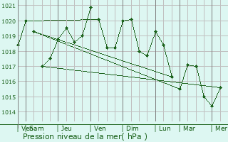 Graphe de la pression atmosphrique prvue pour Cuguron