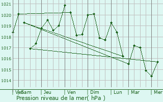 Graphe de la pression atmosphrique prvue pour Ardige