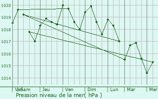 Graphe de la pression atmosphrique prvue pour Garravet