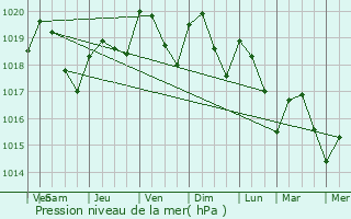 Graphe de la pression atmosphrique prvue pour Boissde
