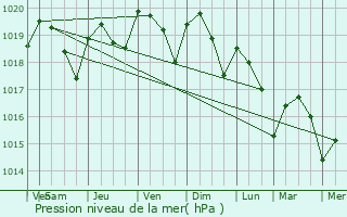 Graphe de la pression atmosphrique prvue pour Villefranche-du-Queyran