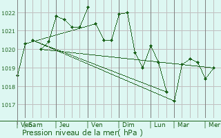 Graphe de la pression atmosphrique prvue pour Saint-Martinien