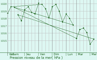 Graphe de la pression atmosphrique prvue pour Cocumont