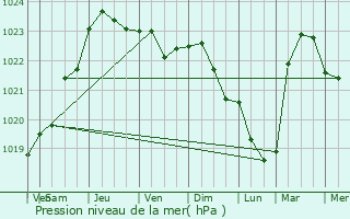 Graphe de la pression atmosphrique prvue pour Melun