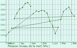 Graphe de la pression atmosphrique prvue pour Cappelle-Brouck