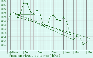 Graphe de la pression atmosphrique prvue pour Anres