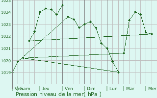 Graphe de la pression atmosphrique prvue pour Villers-Saint-Spulcre