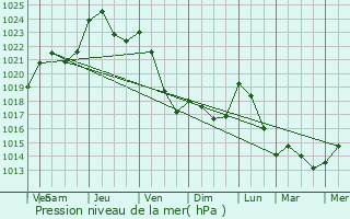 Graphe de la pression atmosphrique prvue pour La Souterraine