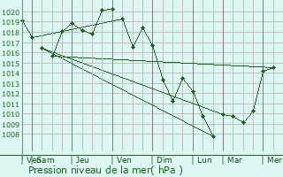 Graphe de la pression atmosphrique prvue pour Storozhevaya