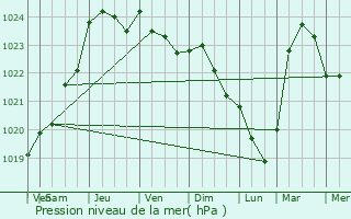 Graphe de la pression atmosphrique prvue pour Mriel