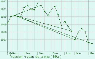 Graphe de la pression atmosphrique prvue pour Bussac sur Charente