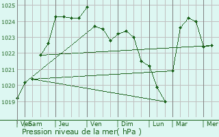 Graphe de la pression atmosphrique prvue pour Achy