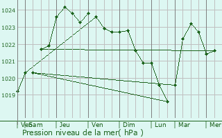Graphe de la pression atmosphrique prvue pour Saint-Lambert