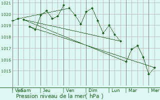 Graphe de la pression atmosphrique prvue pour Andernos-les-Bains