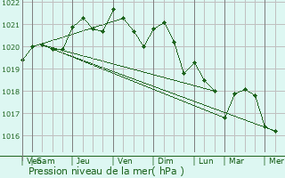 Graphe de la pression atmosphrique prvue pour Gmozac
