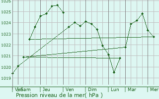 Graphe de la pression atmosphrique prvue pour Saint-Martin-Boulogne