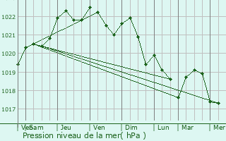 Graphe de la pression atmosphrique prvue pour Virson