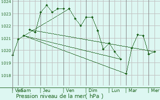 Graphe de la pression atmosphrique prvue pour Bourgueil