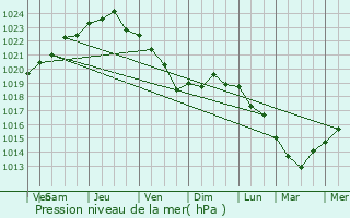 Graphe de la pression atmosphrique prvue pour Saint-Denis-d