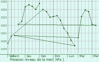 Graphe de la pression atmosphrique prvue pour Bois-Jrme-Saint-Ouen