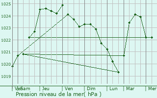 Graphe de la pression atmosphrique prvue pour couis
