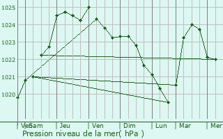 Graphe de la pression atmosphrique prvue pour Sassey