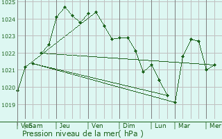 Graphe de la pression atmosphrique prvue pour Bonntable