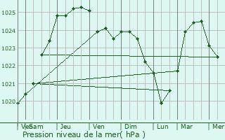 Graphe de la pression atmosphrique prvue pour Le Trport