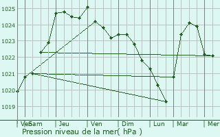 Graphe de la pression atmosphrique prvue pour Incarville