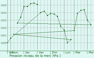 Graphe de la pression atmosphrique prvue pour Saint-Nicolas-d