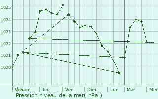 Graphe de la pression atmosphrique prvue pour Graveron-Smerville