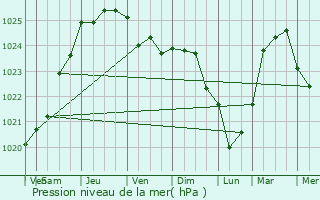 Graphe de la pression atmosphrique prvue pour Dieppe