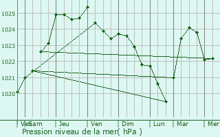 Graphe de la pression atmosphrique prvue pour Harcourt