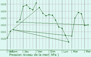 Graphe de la pression atmosphrique prvue pour Bmcourt