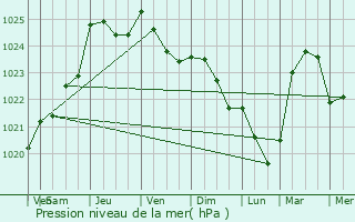 Graphe de la pression atmosphrique prvue pour Saint-Antonin-de-Sommaire