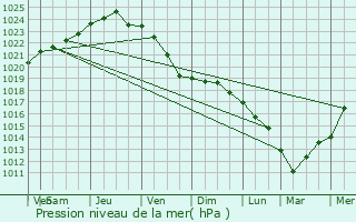 Graphe de la pression atmosphrique prvue pour La Chapelle-des-Marais