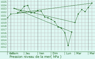 Graphe de la pression atmosphrique prvue pour Novyye Kuz