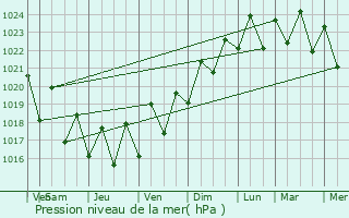 Graphe de la pression atmosphrique prvue pour Saint-Philippe