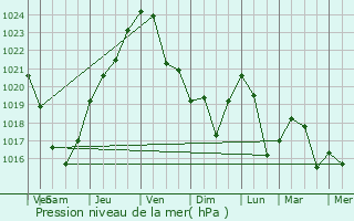 Graphe de la pression atmosphrique prvue pour Edmonds