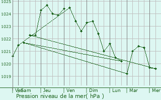 Graphe de la pression atmosphrique prvue pour Besn