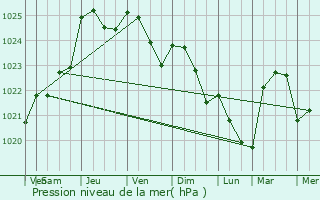 Graphe de la pression atmosphrique prvue pour Balaz