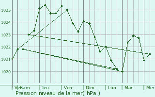 Graphe de la pression atmosphrique prvue pour Saint-Sauveur-des-Landes