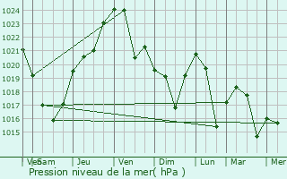 Graphe de la pression atmosphrique prvue pour SeaTac