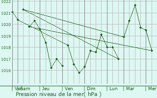 Graphe de la pression atmosphrique prvue pour Newlands